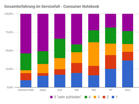 Notebook Service and Support Satisfaction Survey