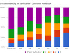 Service and support satisfaction survey for laptops and smartphones 2020