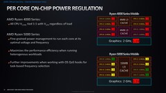 Each core can regulate its own voltage instead of being tied to the iGPU