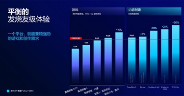Core Ultra 9 285K VS AMD Ryzen 9 7950X3D (Image Source: Intel China)