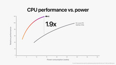 Apple M2 vs Core i7-1255U. (Image Source: Apple)