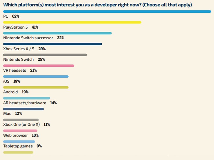 In this question, developers were able to vote for several platforms, which puts the result into perspective. (Source: GDC survey)
