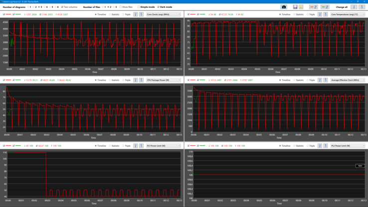 Log graph, Cinebench R15 Loop (clock, temperature & power dissipation) - green @battery