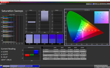 CalMan Saturation (sRGB color space)