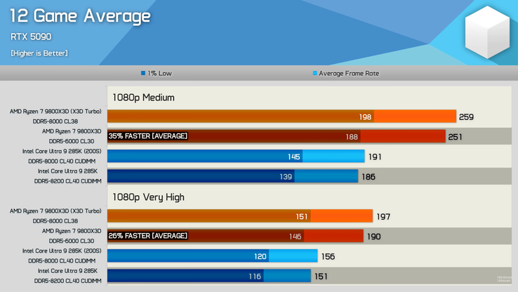 Core Ultra 9 285K vs Ryzen 7 9800X3D average gaming performance in 12 games. (Image source: Hardware Unboxed)