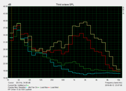 Fan noise frequencies