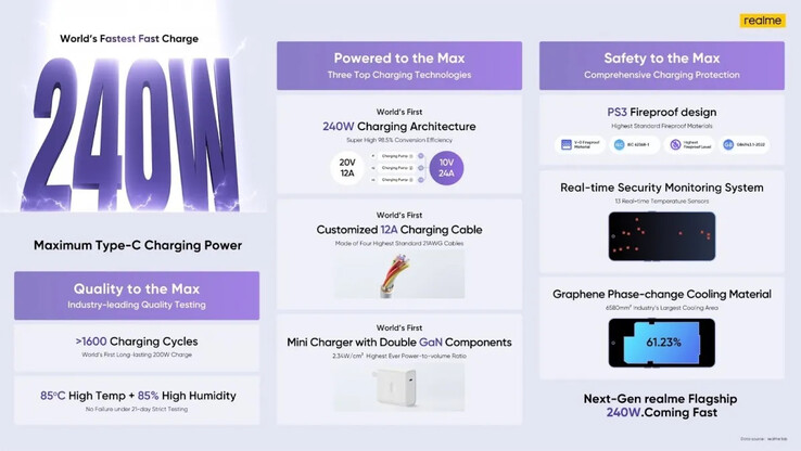 Realme hypes its first-to-240W technology. (Source: Realme)