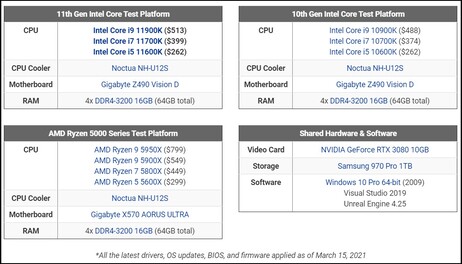 Test specs. (Image source: Puget)