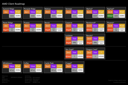 AMD Zen client roadmap. (Image Source: @Olrak29_ on Twitter)