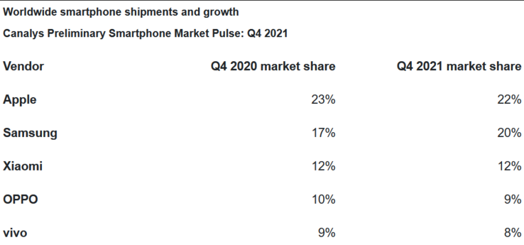Canaly's top 5 smartphones brands for 4Q2021. (Source: Canalys)
