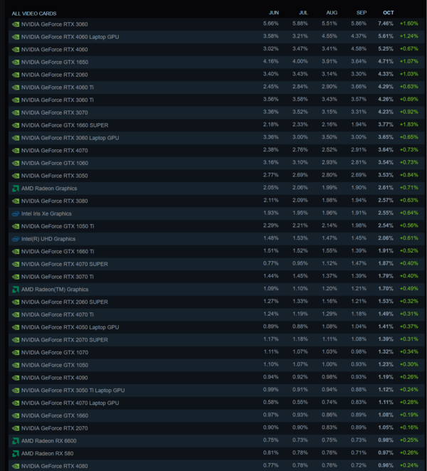 Steam hardware survey GPU share (image source: Steam)