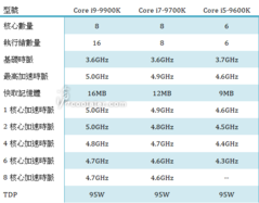 Details of the upcoming 8-core Intel 9000-series CPUs. (Source: Coolaler)
