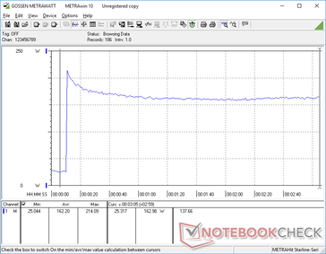 Consumption would spike to 214 W when initiating Prime95 before falling and stabilizing at 163 W due to limited Turbo Boost potential