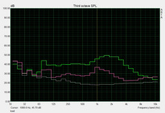 Noise characteristics: load