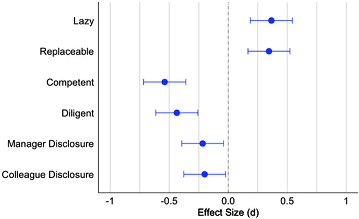 Results of the "Evidence of a social evaluation penalty for using AI" study. (Image source: PNAS)