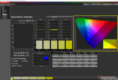 Saturation Sweeps after calibration