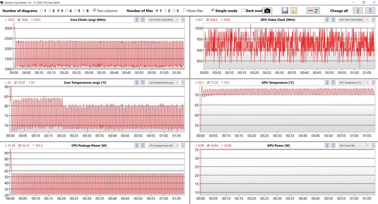 CPU and GPU data during the stress test