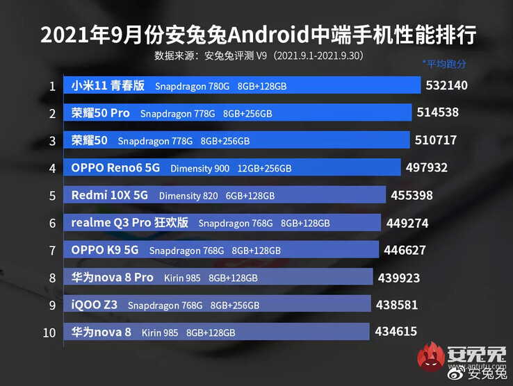 The Redmi Note 11 series with a MediaTek Dimensity 920 would sit fourth in AnTuTu's current rankings. (Image source: AnTuTu)