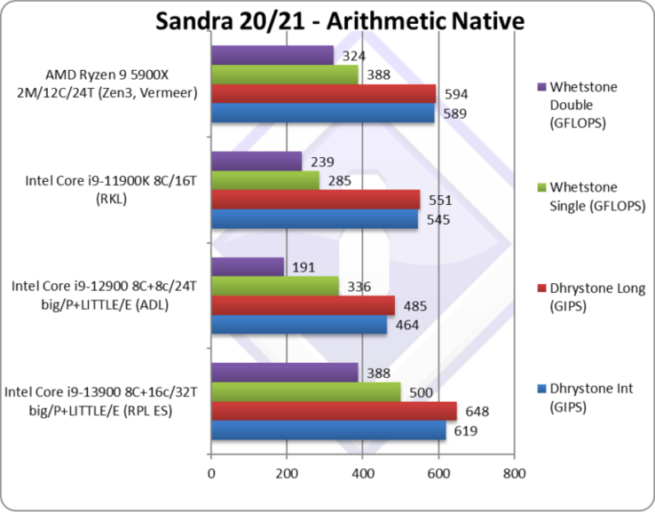 The Raptor Lake engineering sample scores decisive wins in ALU tests despite a lower clockspeed (Image source: SiSoftware)