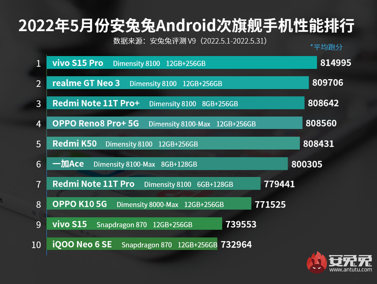 The upper-mid-tier AnTuTu benchmarking charts for May 2022. (Source: AnTuTu)