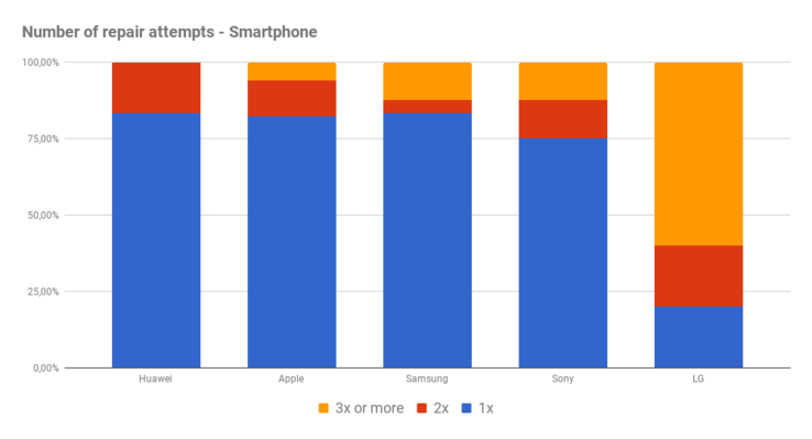 Repair attempts - smartphones