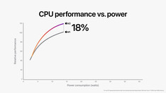 Apple M2 vs Apple M1 CPU performance. (Image Source: Apple)