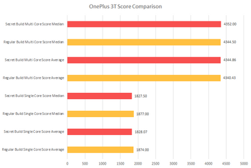 The OnePlus 3T was found to cheat on Geekbench for minimal gains. (Source: XDA Developers)