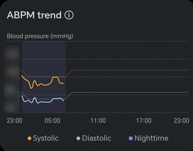 Here, the subsequent drop in blood pressure is clearly visible (values redacted)