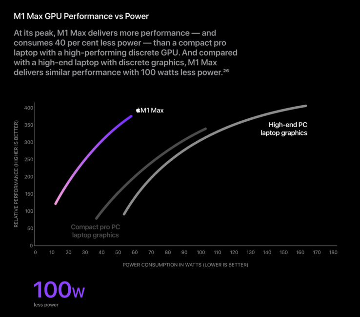 The M1 Max GPU delivers exceptional performance-per-Watt. (Image: Apple)