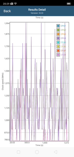 CPU clock speeds in GFXBench Long Term T-Rex ES 2.0