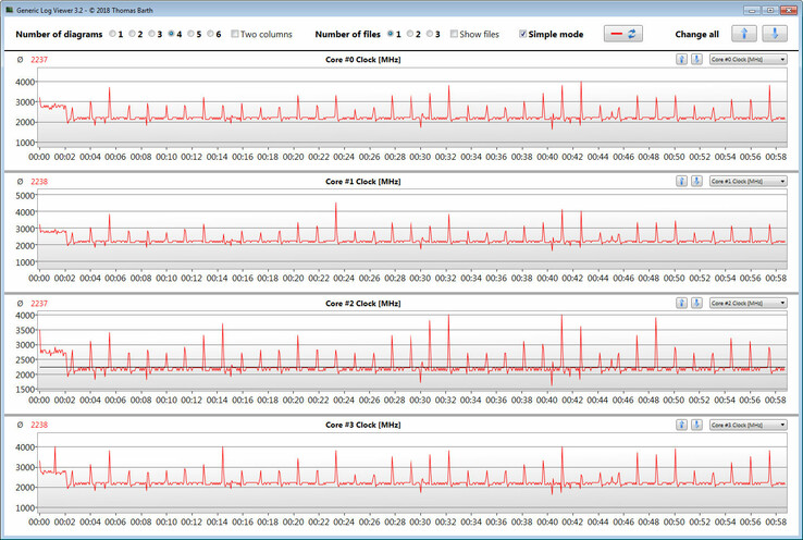 CPU clocks during the CB15 Multi loop (Win 10)