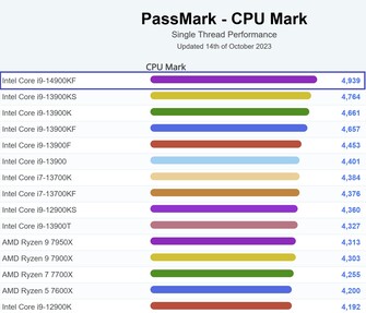 Desktop CPU single-thread chart. (Image source: PassMark)