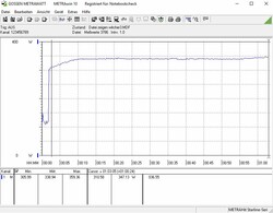 Power consumption of our test system while playing The Witcher 3
