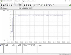 Power consumption of our test system while playing The Witcher 3