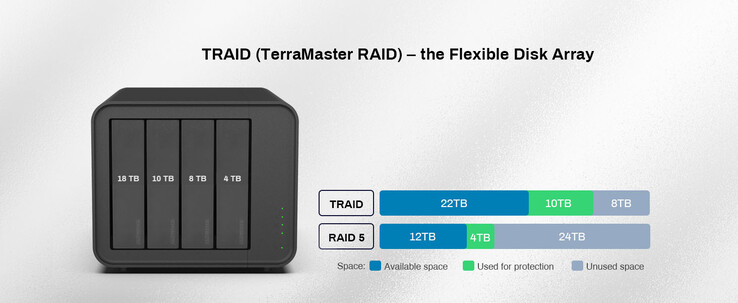 TerraMaster compares TRAID to a RAID5 array. (Source: TerraMaster)
