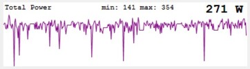 Load peaks of the RTX 4080 Super during the stress test