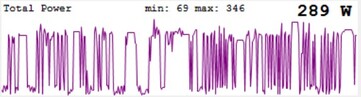 The ASRock Arc A580 Challenger OC's load peaks during the stress test