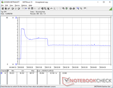 Prime95+FurMark stress initiated at 10s mark. Note the short-lived spike before stabilizing at 32 W again