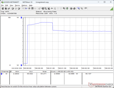 Consumption would spike to 54 W when initiating Prime95 stress before falling to 42 W after 60 seconds as maximum Turbo Boost potential is limited