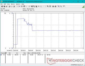 Consumption would spike to 128 W for several seconds when initiating Prime95 stress before falling and stabilizing at 76 W due to limited Turbo Boost