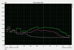 Noise level under load