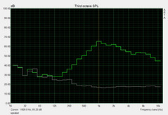 Sound level, speaker