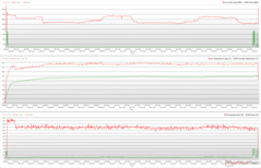 CPU/GPU clocks, temperatures, and power variations during Prime95 stress