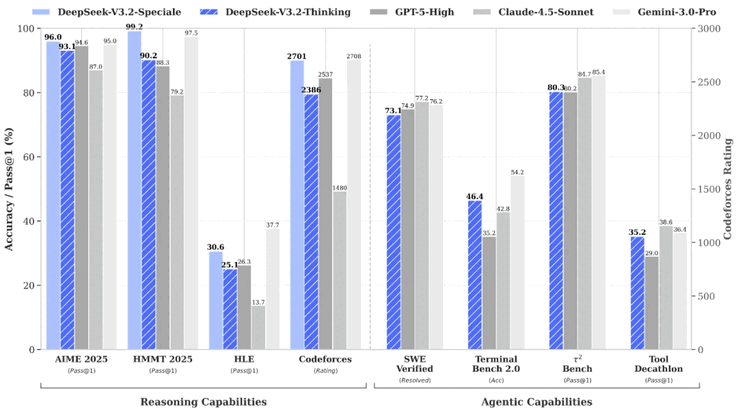 DeepSeek's new AI models, particularly V3.2 Speciale, surpass GPT-5 in several benchmarks. (Image courtesy: DeepSeek)