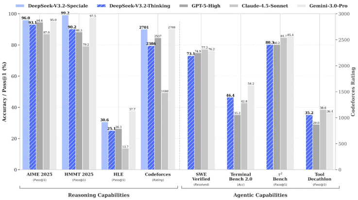 DeepSeek's new AI models, particularly V3.2 Speciale, surpass GPT-5 in several benchmarks. (Image courtesy: DeepSeek)