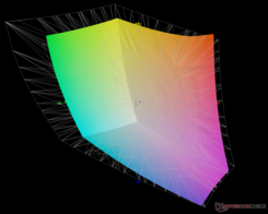 vs. Adobe RGB - 74.4% coverage