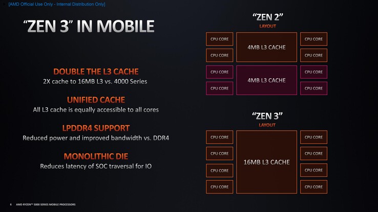 Zen 3 core topology