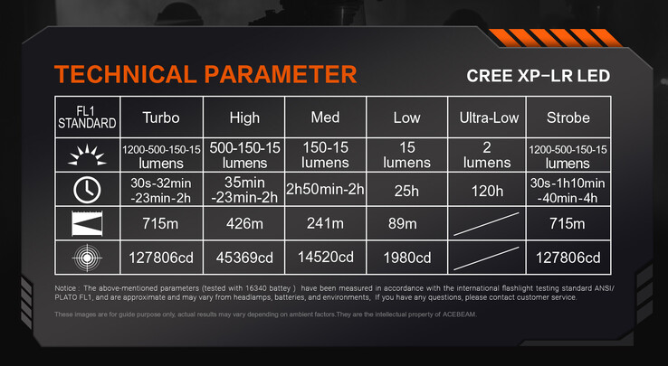 Technical specifications of the E10 2.0 (Image source: Acebeam)