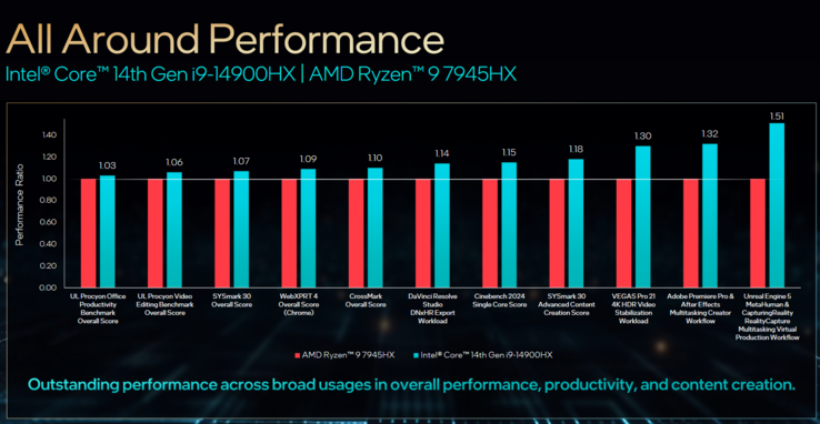 14th-gen Raptor Lake refresh HX performance (image via Intel)