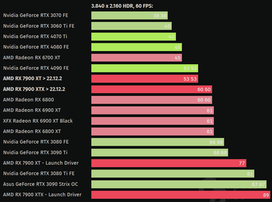 Youtube 4K@60 HDR (Image Source: ComputerBase)